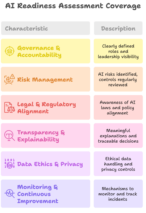 Dynamic Comply AI Readiness Assessment