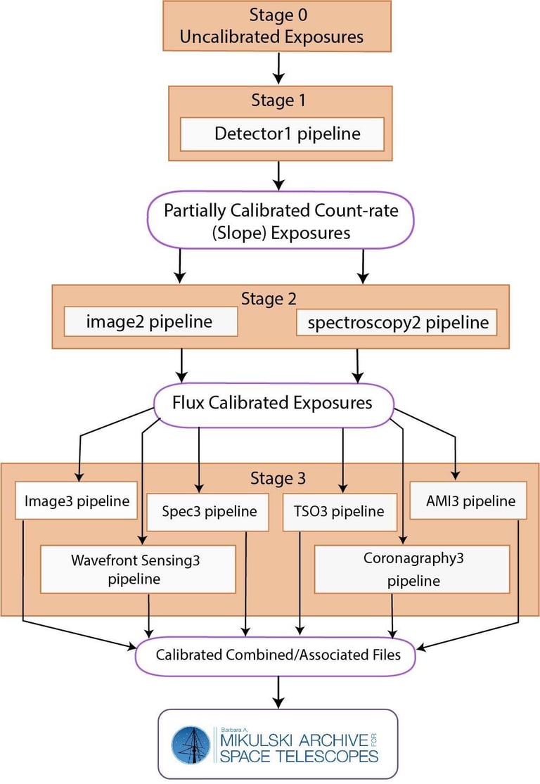 Flow chart for sequential steps of JWST Pipeline