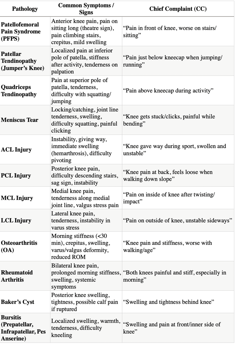 Pathology of knee