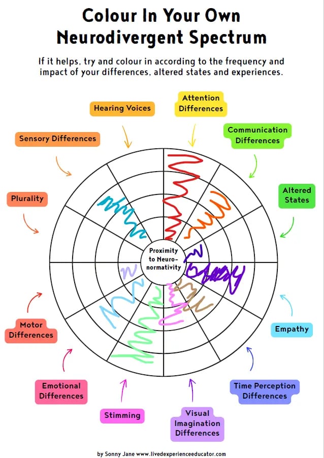 Neurodiversity spectrum chart used in virtual therapy sessions to explore individual strengths