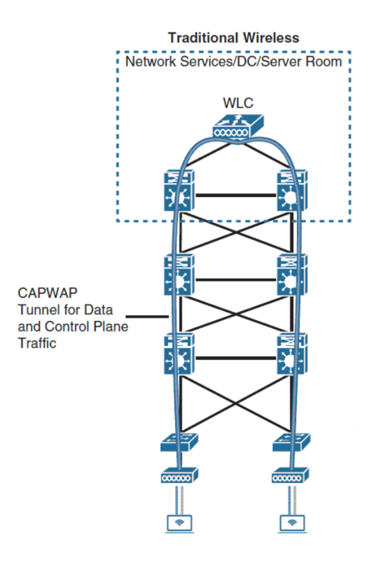 sd-access