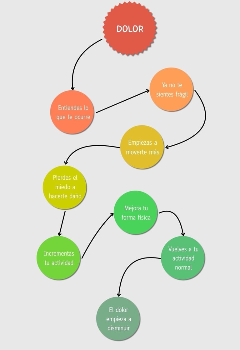 fases programa terapéutico para dolor crónico