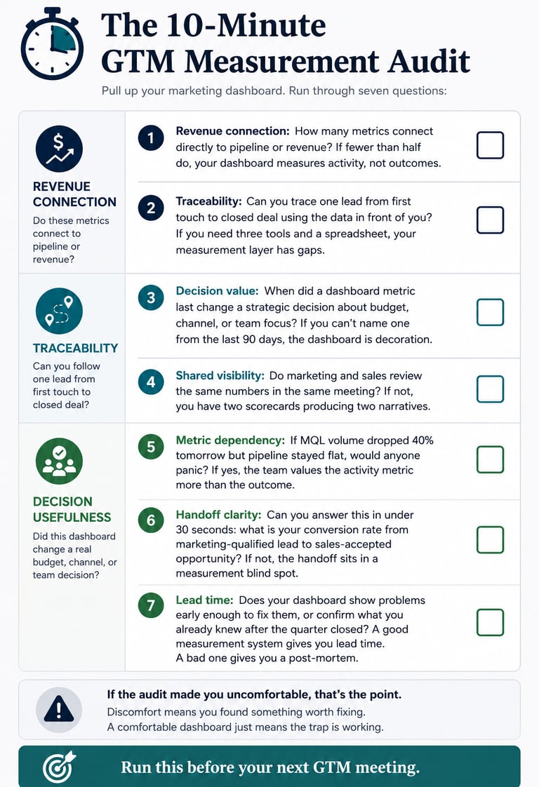 10-minute GTM measurement audit with seven questions covering revenue connection, traceability, deci