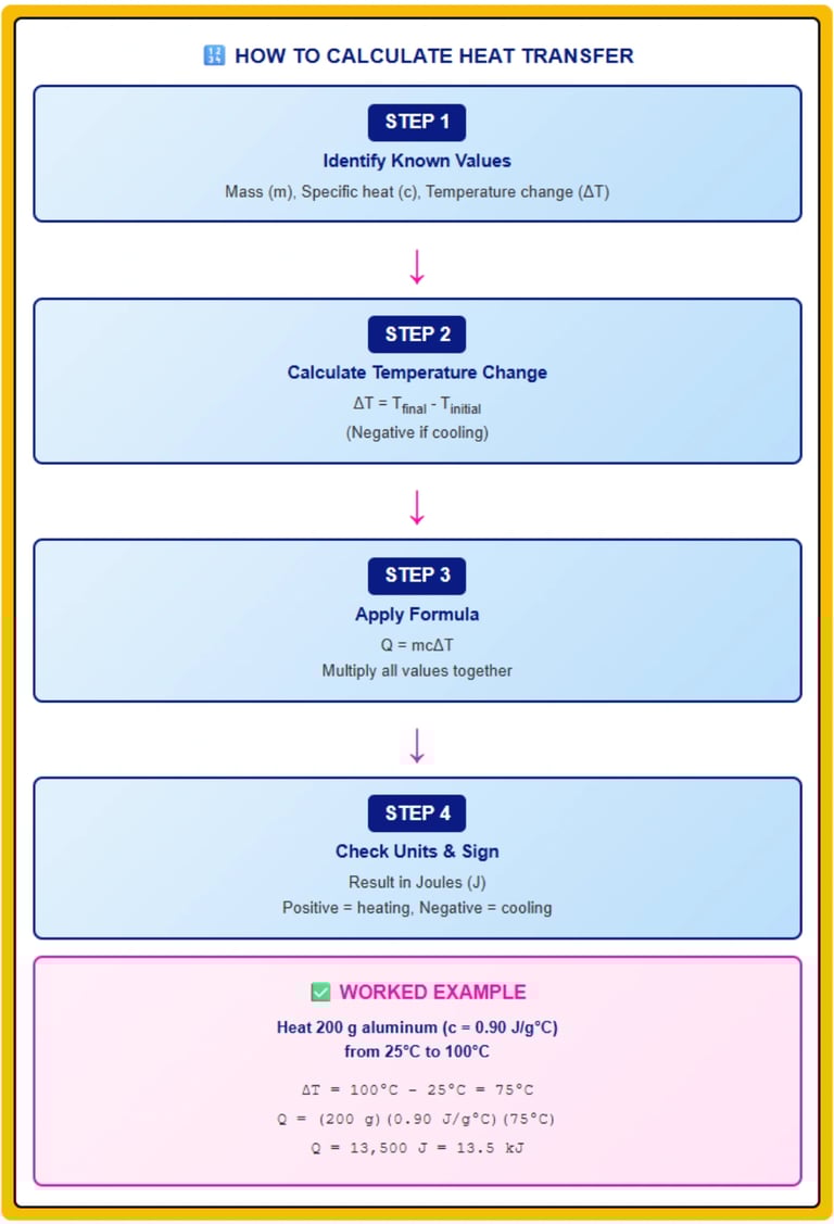 Specific heat calculation flowchart showing four steps for heat transfer with aluminum example