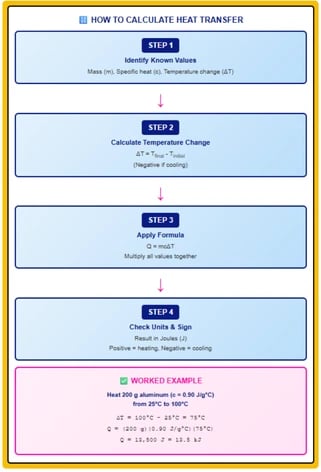 Specific heat calculation flowchart showing four steps for heat transfer with aluminum example