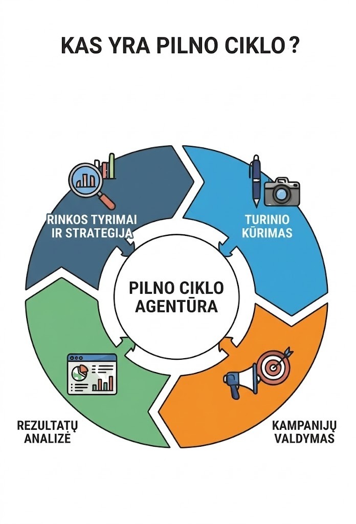 Kas yra pilno ciklo reklamos agentūra?