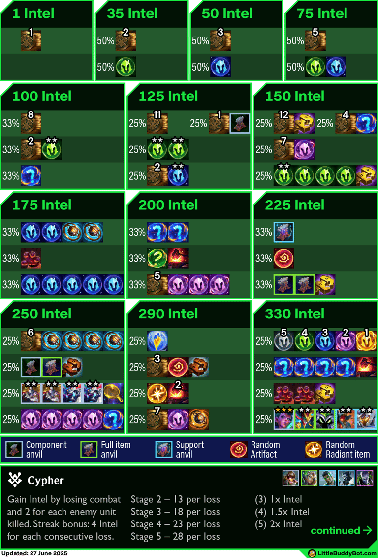 Teamfight Tactics TFT Set 14 Cyber City Cypher trait cashout loot drop tables Prismatic Beacon