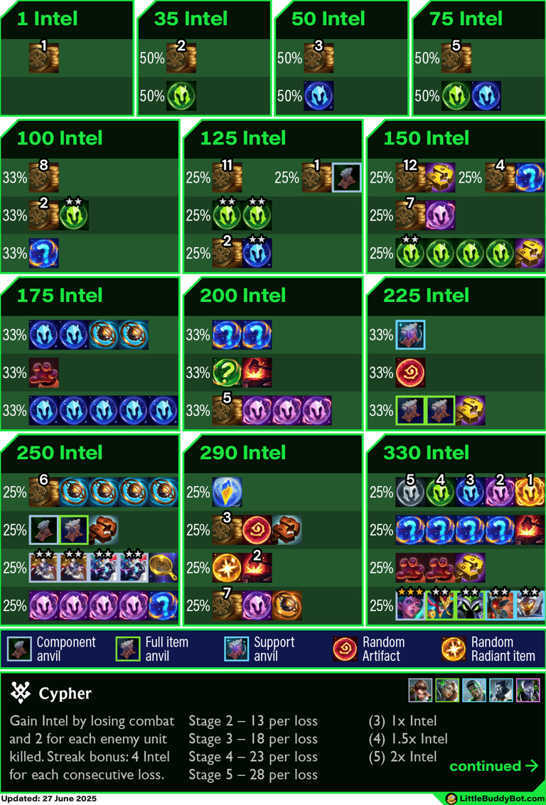 Teamfight Tactics TFT Set 14 Cyber City Cypher trait cashout loot drop tables Prismatic Beacon