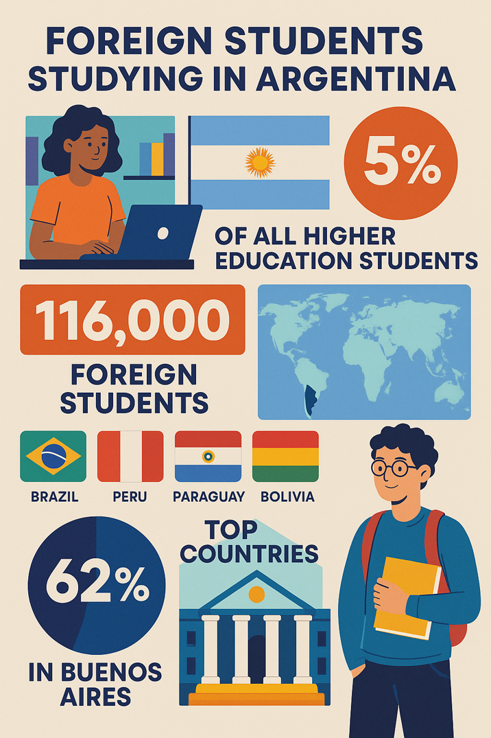 Argentina foreign students infographic