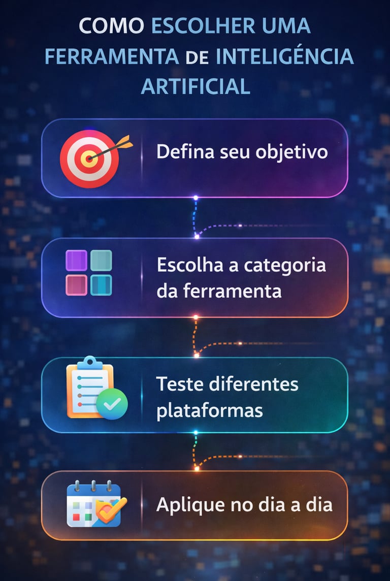 Infográfico explicando como escolher a melhor ferramenta de inteligência artificial para cada necess