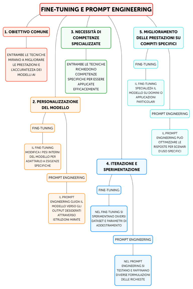 diagramma logico AI