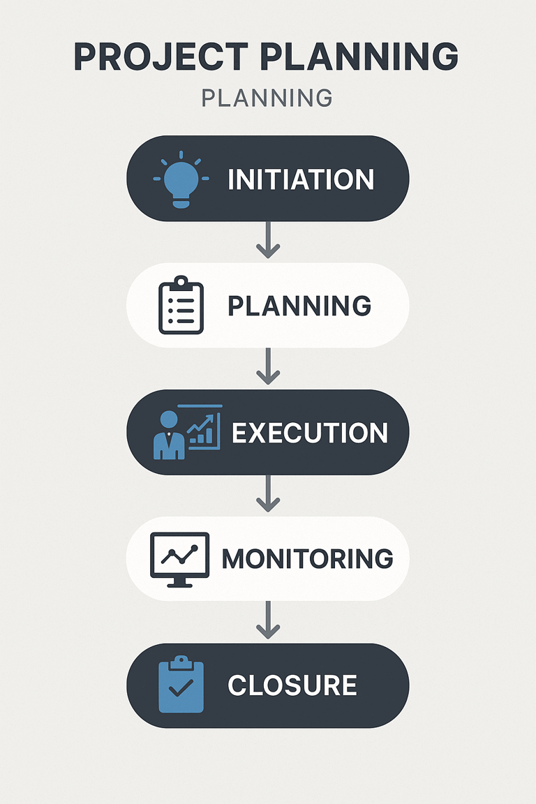 Visual representation of structured project planning workflow and process phases