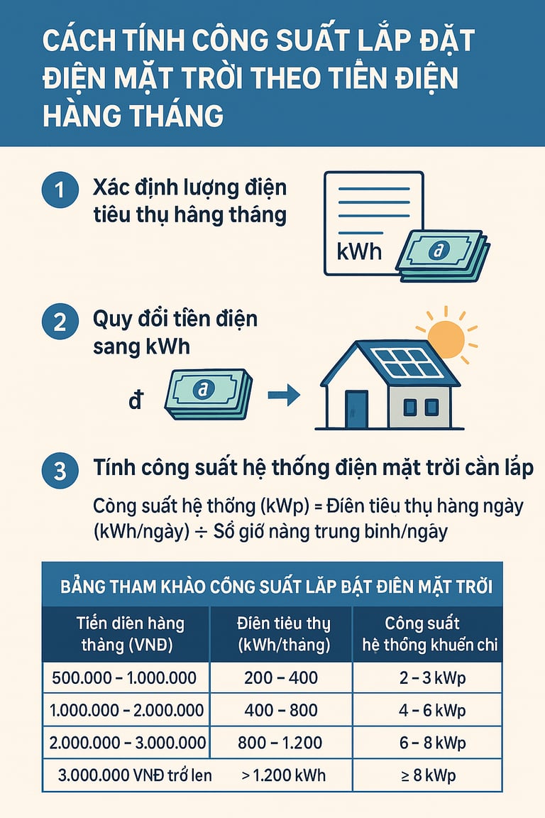 Cách Tính Công Suất Hệ Thống Điện Mặt Trời Phù Hợp Nhu Cầu Sử Dụng