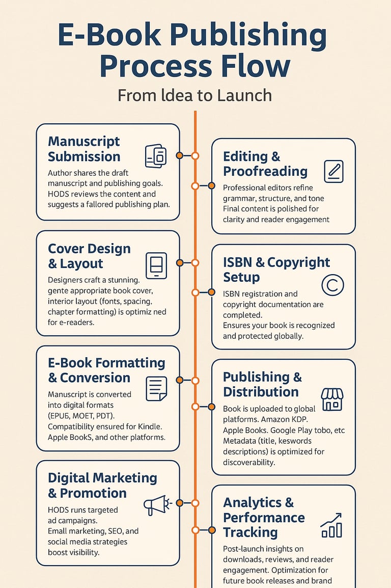 e-book publishing process
