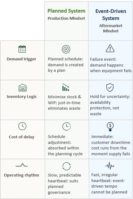 Infographic: production vs aftermarket system - demand trigger, inventory logic, cost of delay, and operating rhythm compared