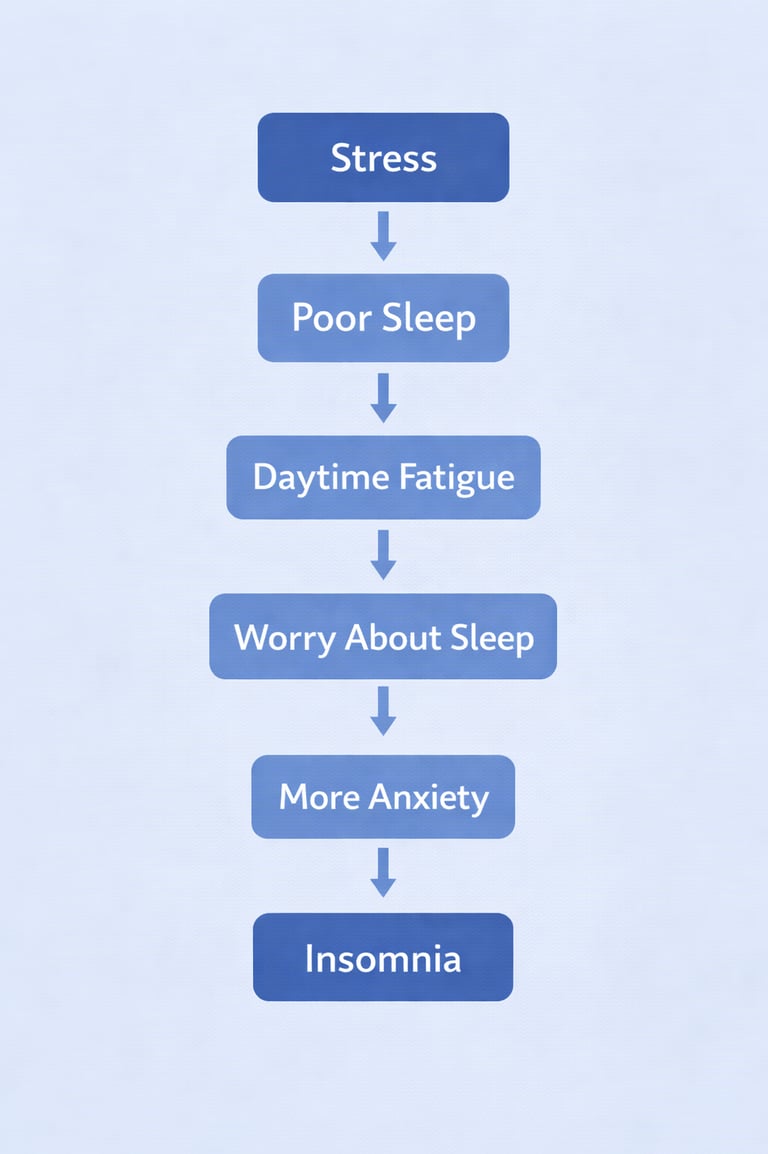 Flowchart showing how stress leads to poor sleep, daytime fatigue, anxiety, and chronic insomnia.