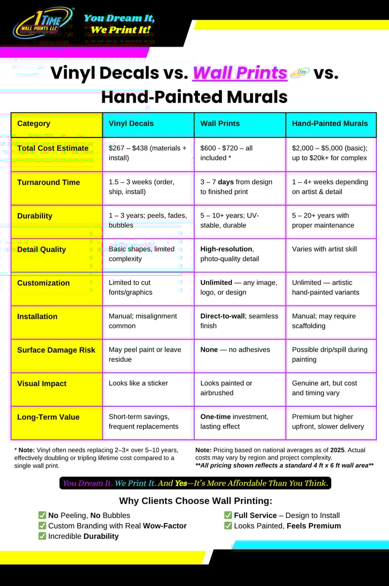 Price comparison chart showing cost, quality, and durability differences between vinyl decals, hand-