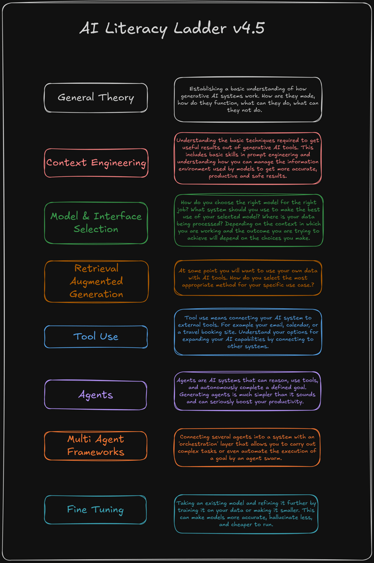 The AI literacy ladder version 4.5