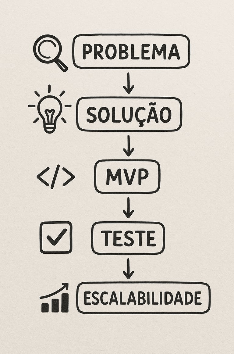 Mapa-mental-visual-mostrando-processo-validação 