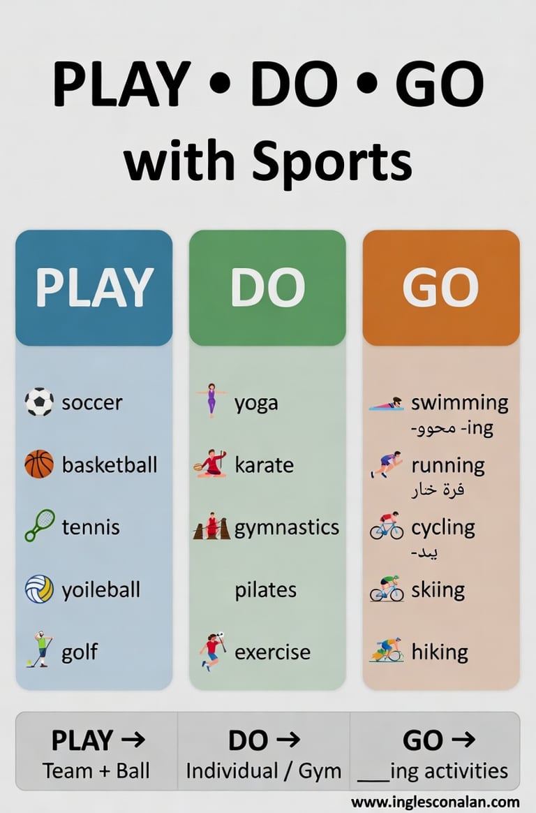 Infographic Play Do Go sports English grammar for Spanish speakers english gramma