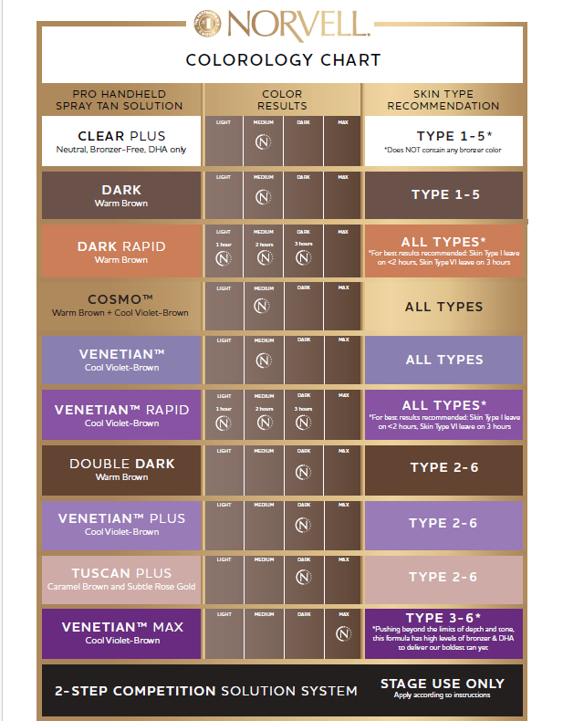 Norvell Colorology Chart
