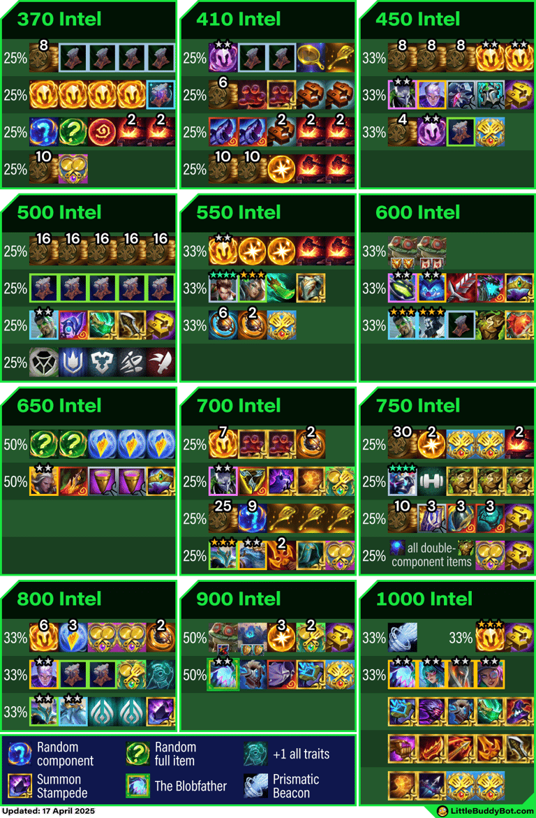 Teamfight Tactics TFT Set 14 Cyber City Cypher trait cashout loot drop tables Prismatic Beacon