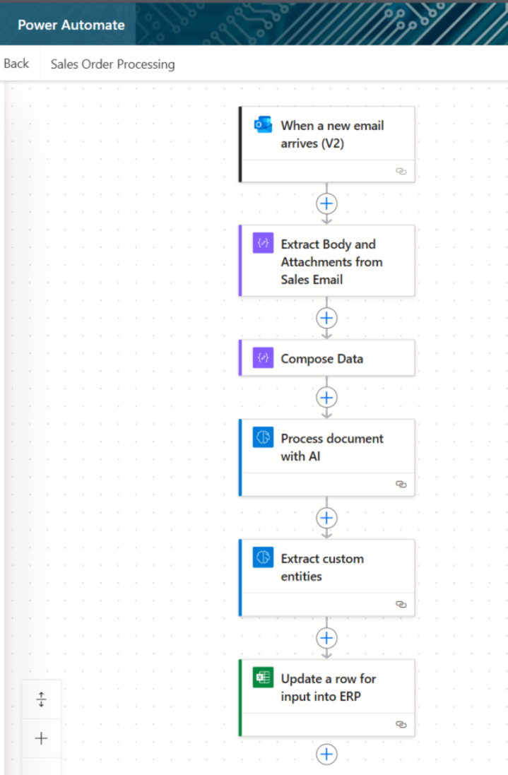 Sales Order Management retail ERP