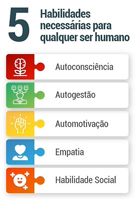 Diagrama com os cinco domínios da inteligência emocional segundo Daniel Goleman