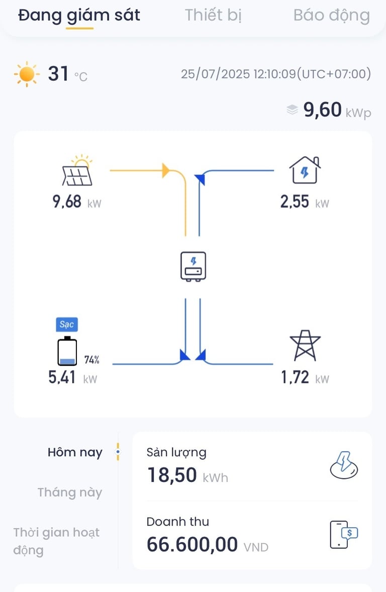 hệ thống 9.6Kwp có thể tạo ra công suất 9.68kW