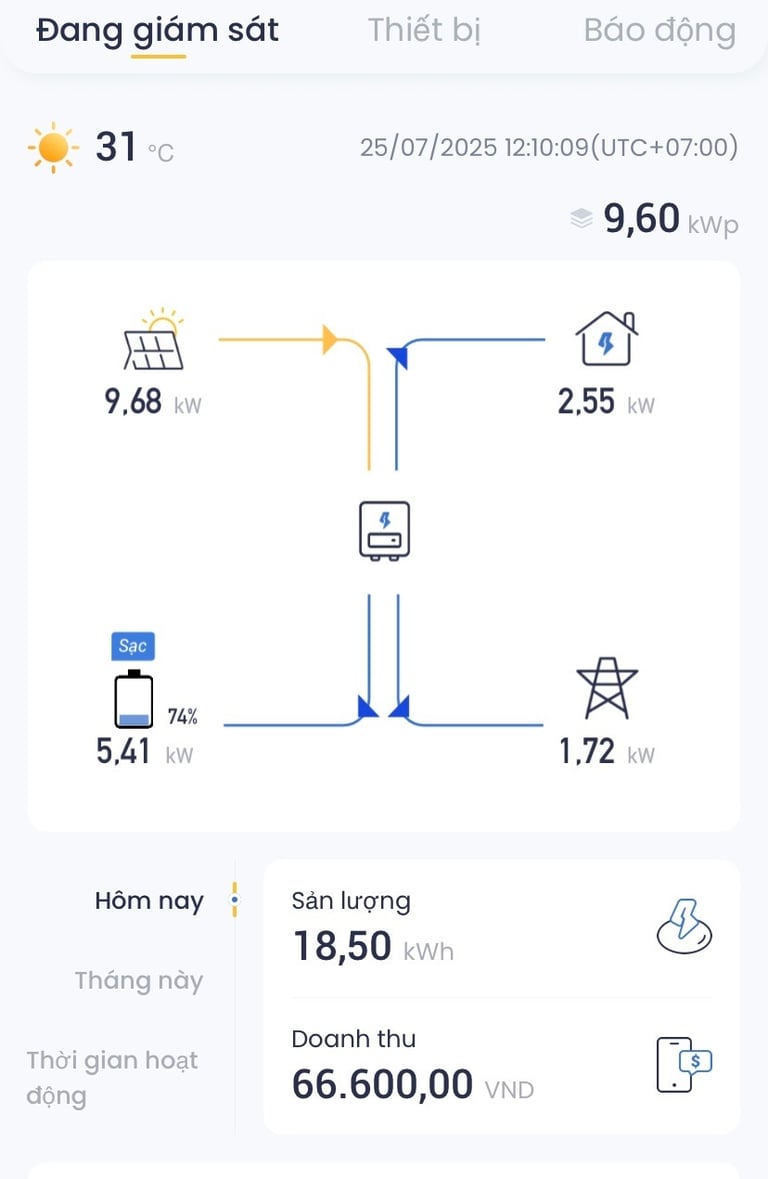  hệ thống 9.6Kwp có thể tạo ra công suất 9.68kW