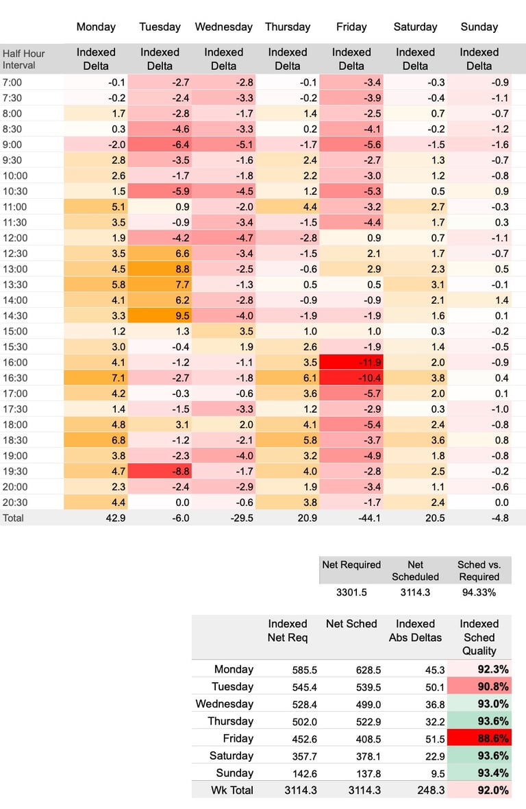 Indexed Sched Quality