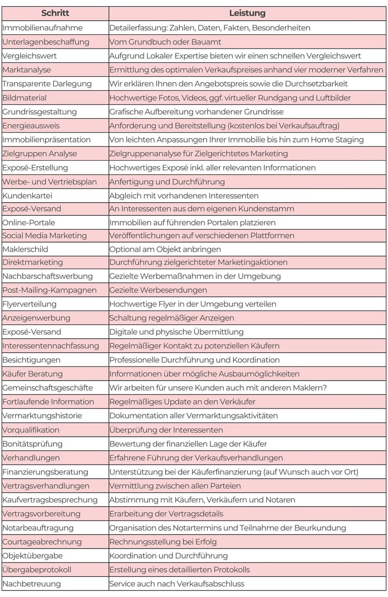 Überblick zu unseren Immobilienmakler Dienstleistungen als Tabelle