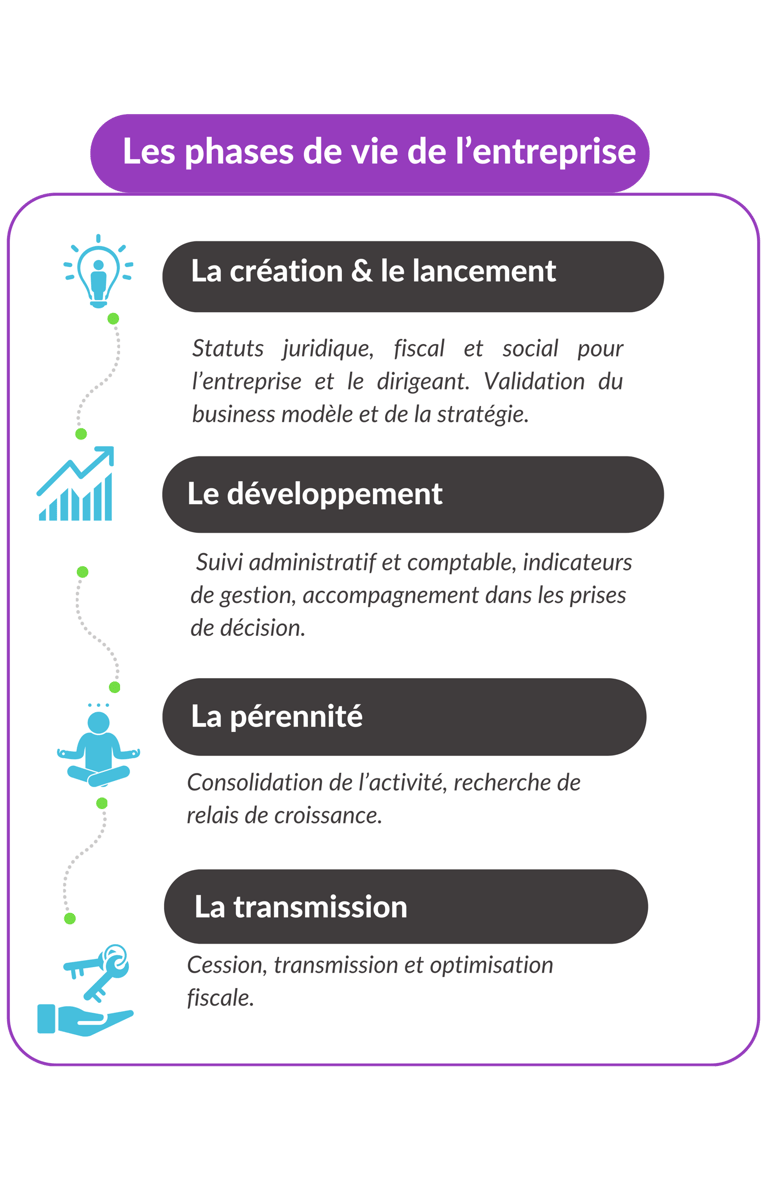 tableau avec les différentes phases de vie de l'entreprise