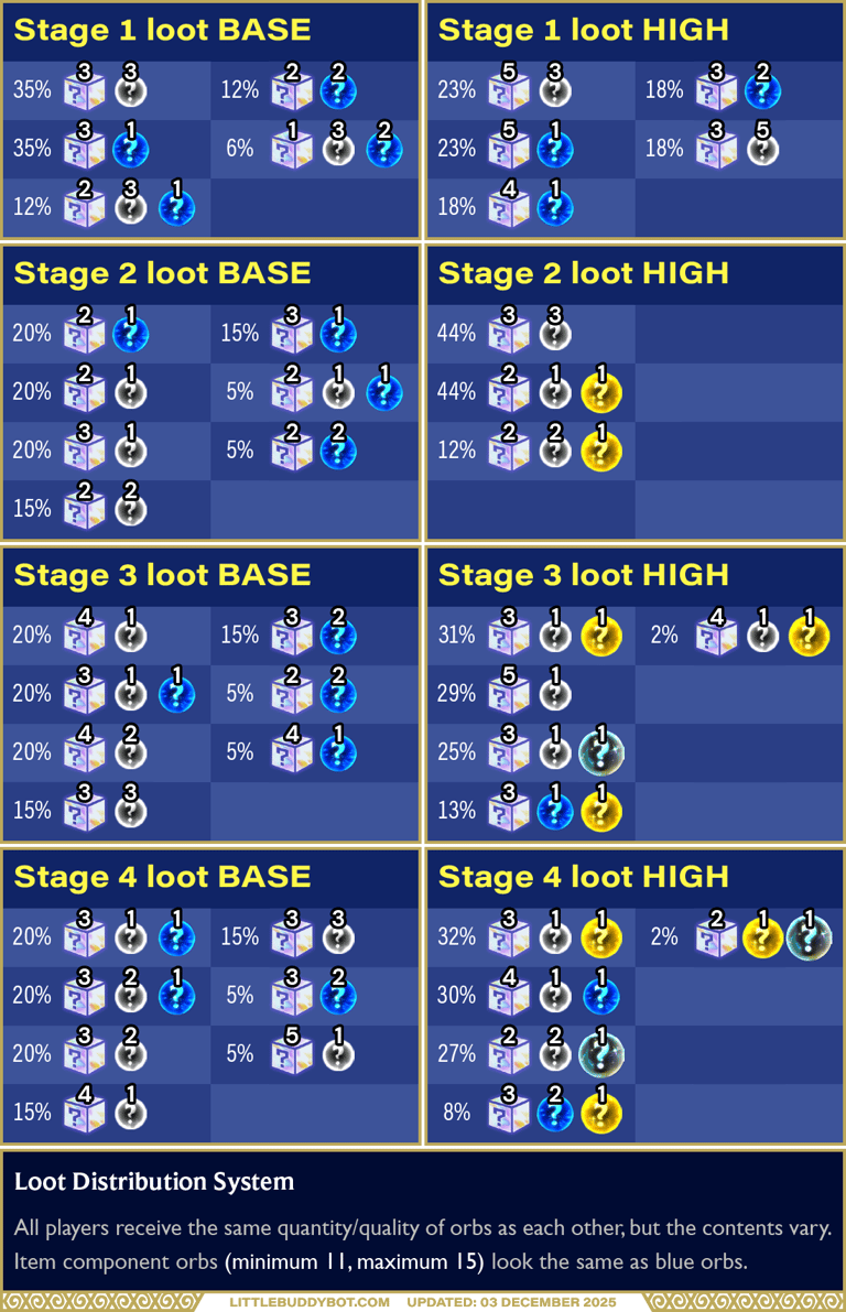 Teamfight Tactics TFT Set 16 Lore & Legends loot distribution system stage 1 stage 2 stage 3 stage 4