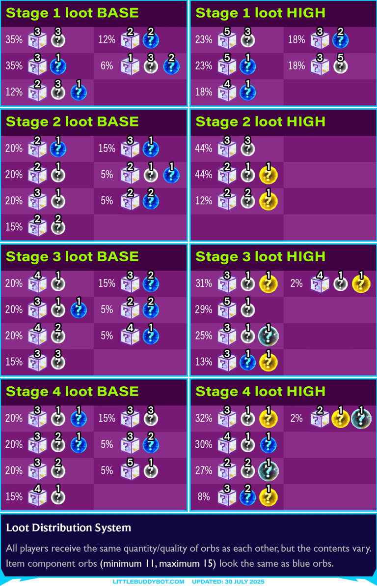 Teamfight Tactics TFT Set 15 K.O. Coliseum loot distribution system stage 1 stage 2 stage 3 stage 4