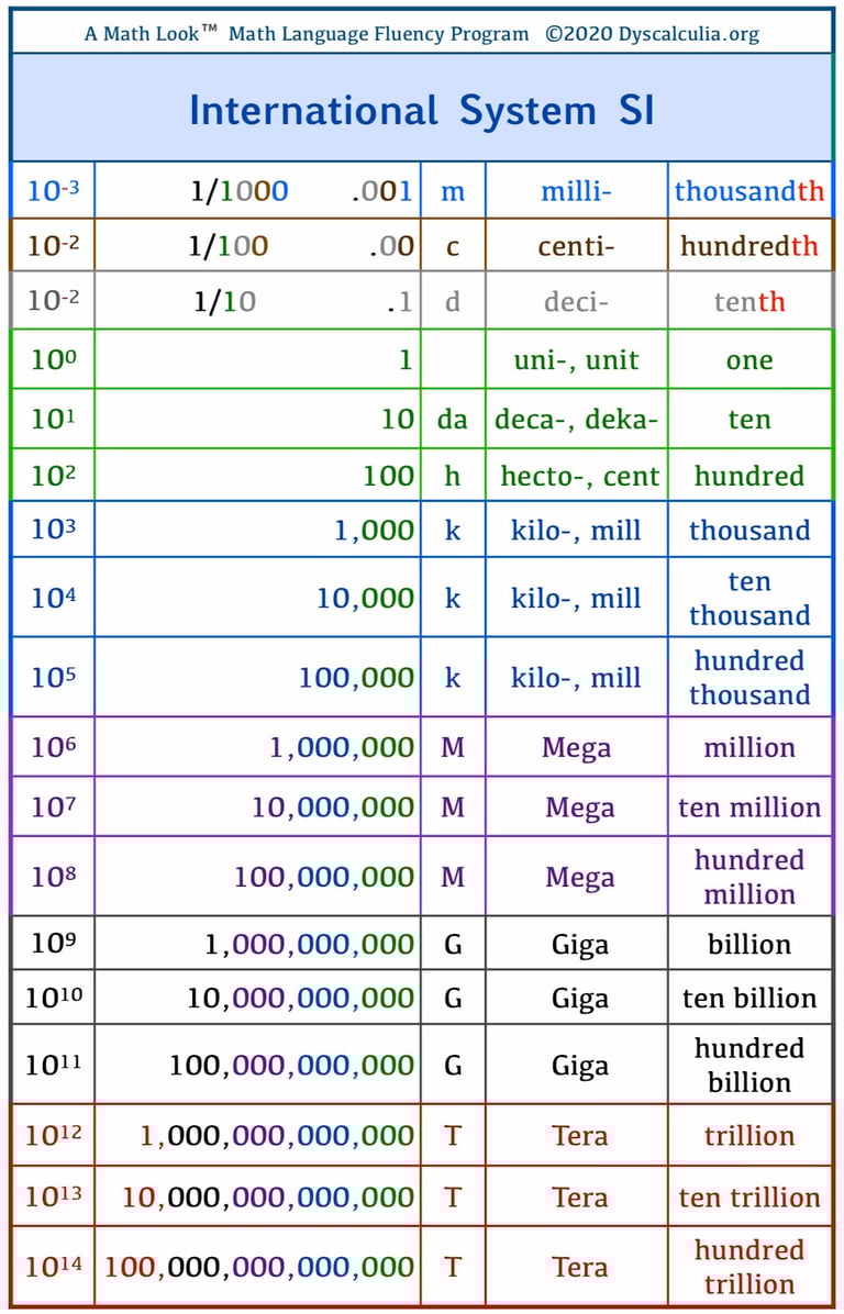 International System Symbols and Numeric Prefixes