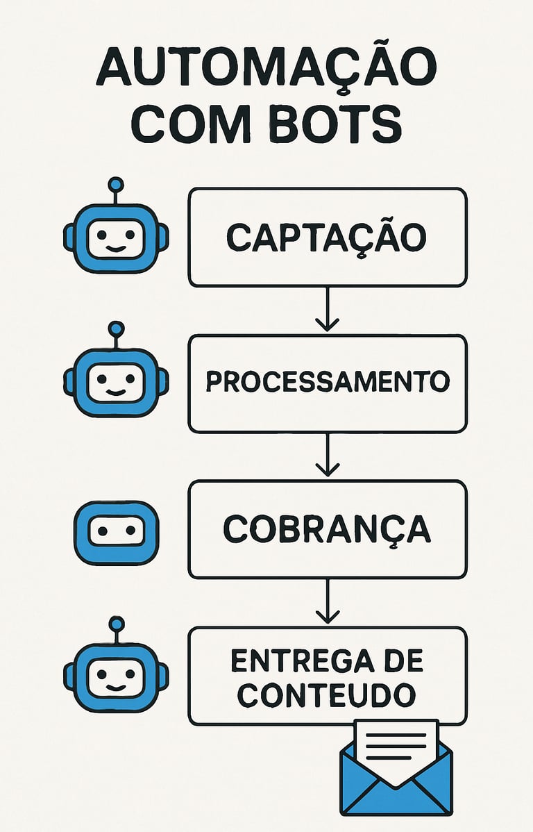Diagrama-fluxo-mostrando-automação-bots-desde-captação-cobrança-entrega-conteúdo