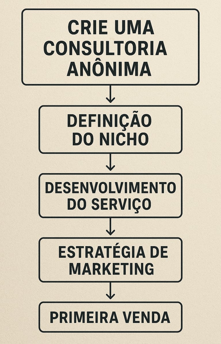 Fluxograma-visual-mostrando-passos-criar-consultoria-anônima