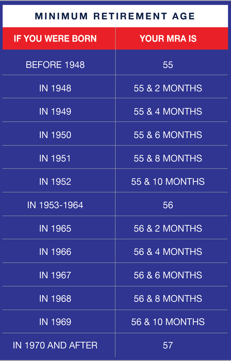 FERS_Minnimum_Retirement_Age