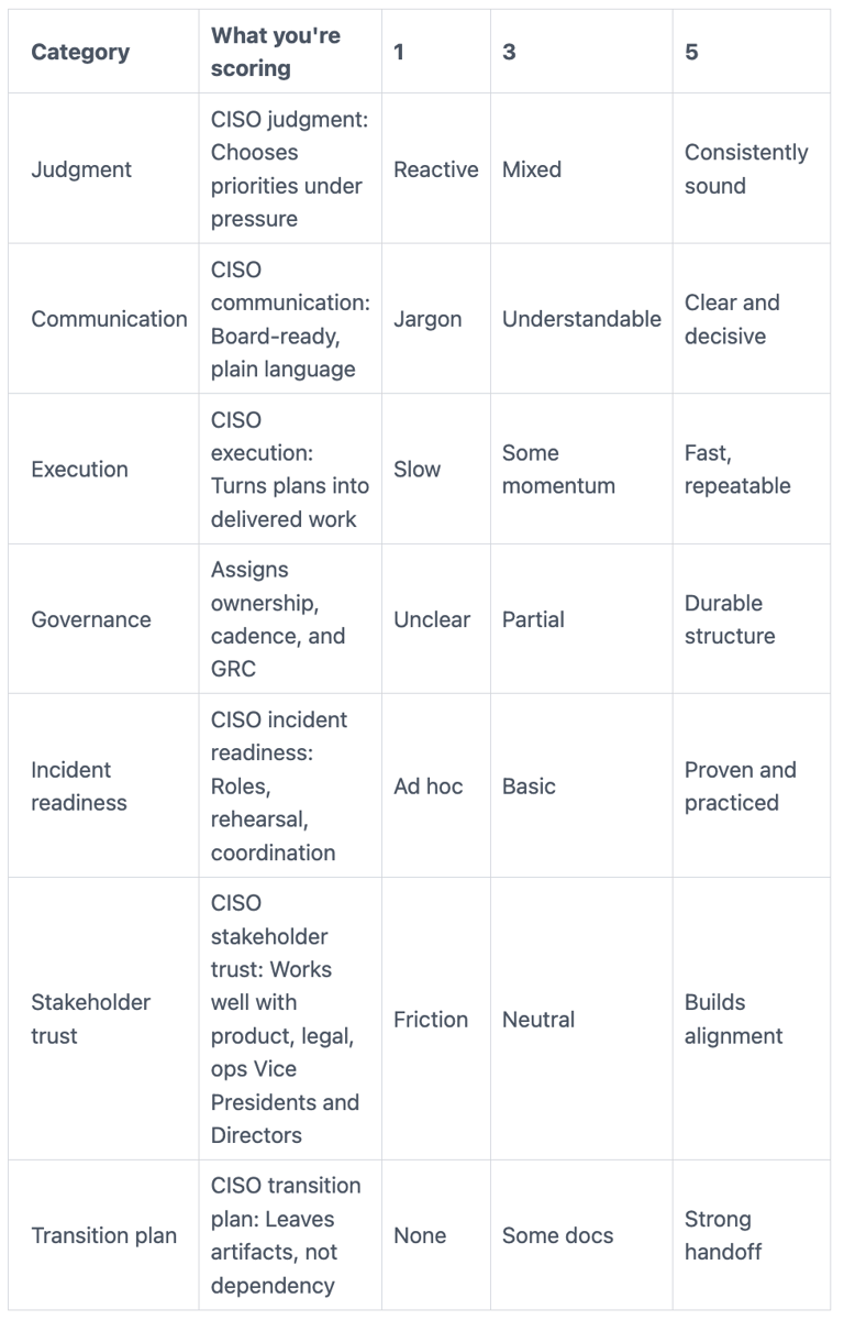 Hiring an Interim CISO in NYC Using This Scorecard