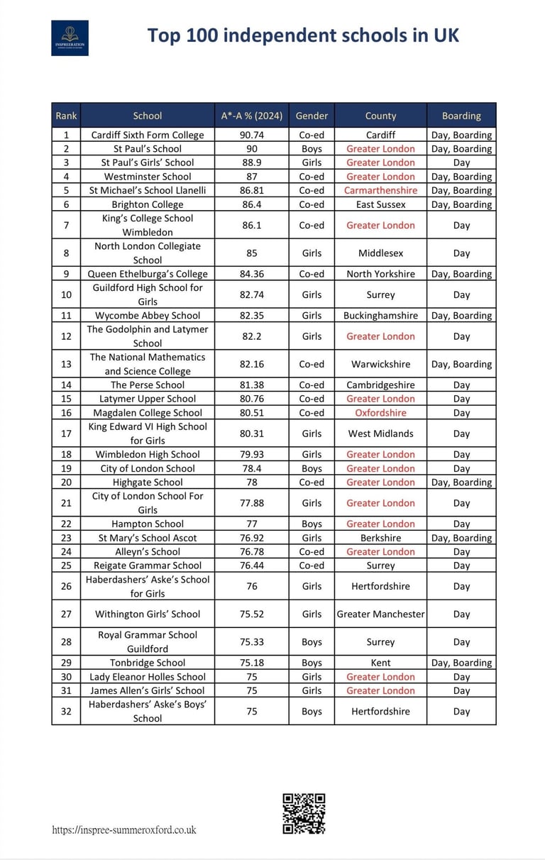 Top 100 schools in UK