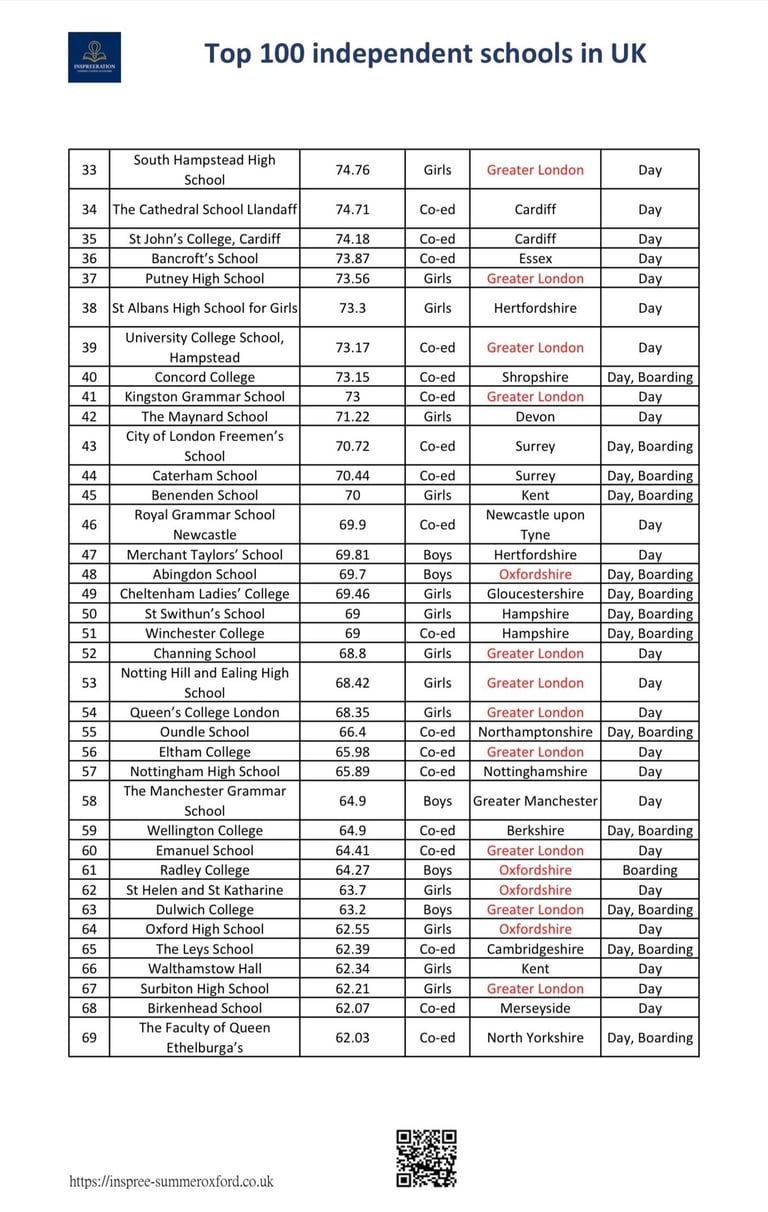 Top Schools in UK