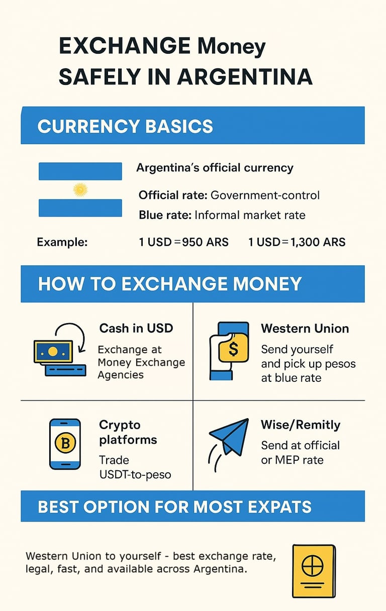 Argentina Exchange Rate Infographic