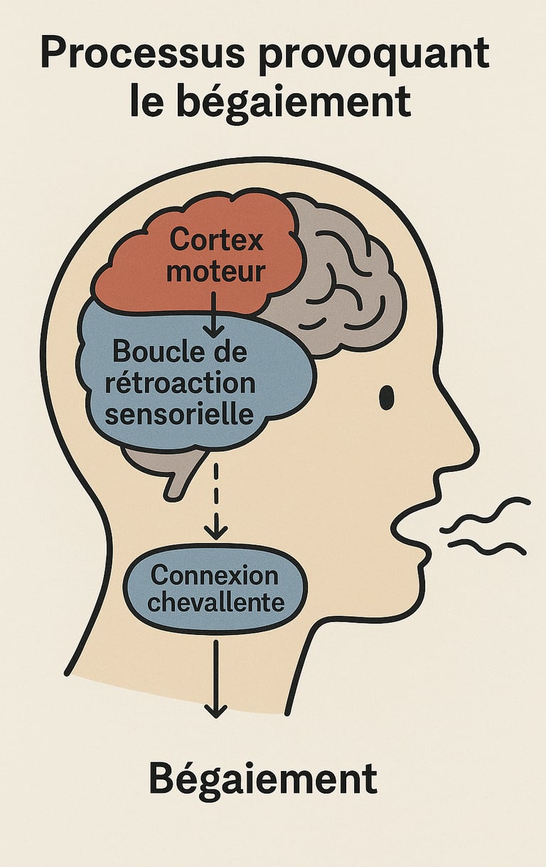 Illustration du processus qui provoque le bégaiement pour la journée mondiale du bégaiement