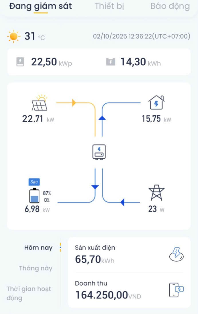 hệ thống 22.5Kwp có thể tạo ra công suất 22.71kW