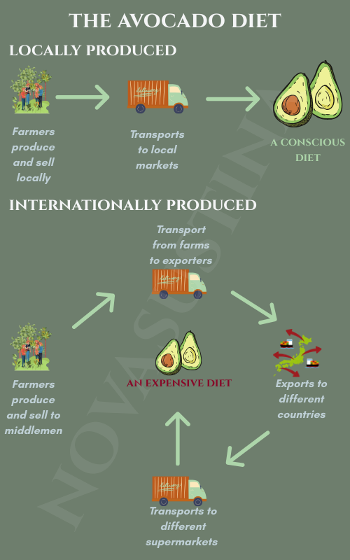 Locally sourced versus internationally sourced