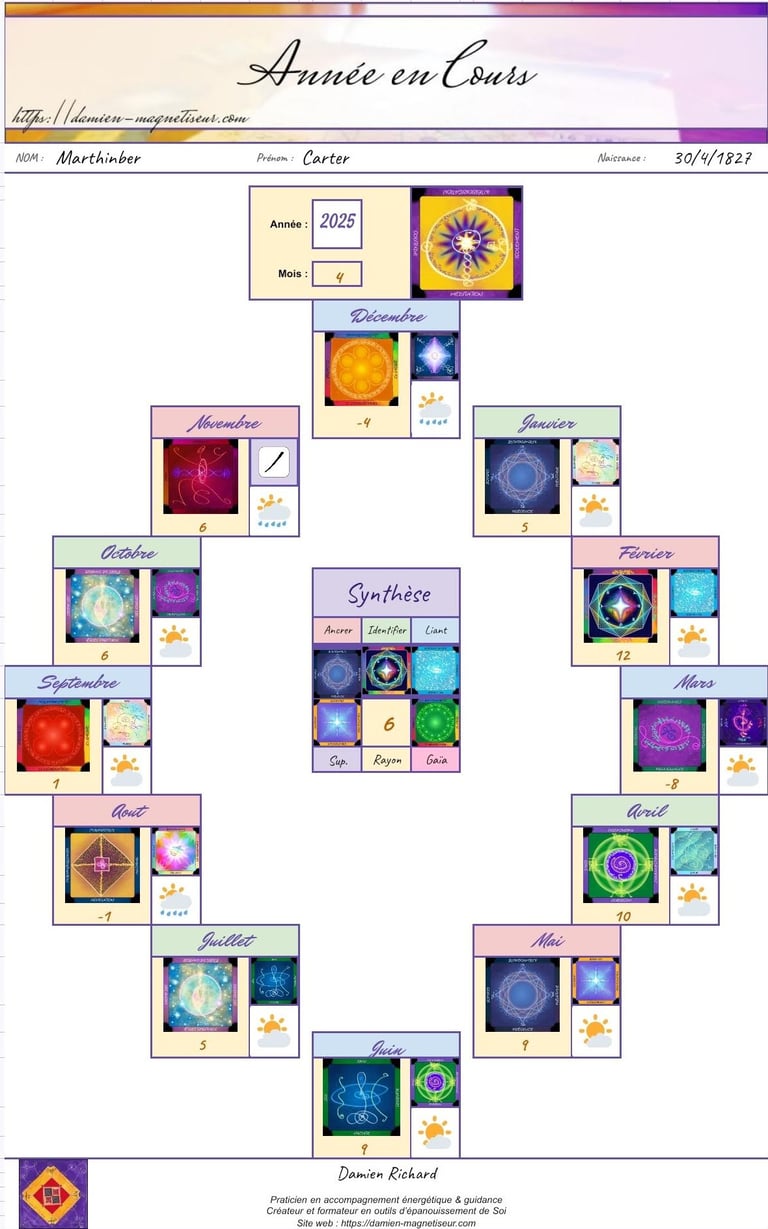 Exemple thème énergétique de naissance