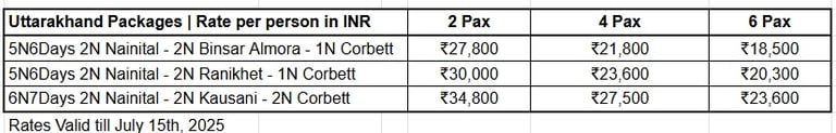Uttarakhand Rates
