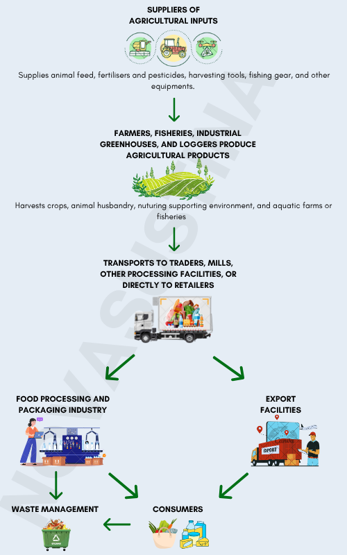 Agriculture supply chain