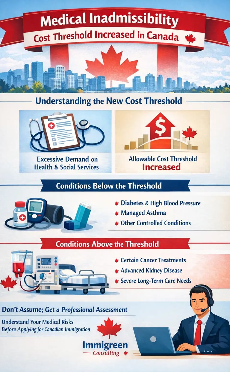 Medical inadmissible threshold increased 2026